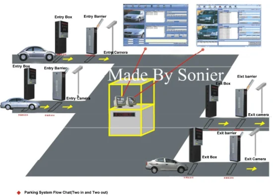 RFID-Parksystem/Automatisiertes Parksystem